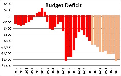 budget deficits deficit trillion looming numbernomics upward exceed beginning