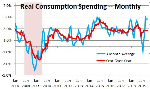 Personal Income And Consumption Expenditures — Monthly | NomicsNotes ...